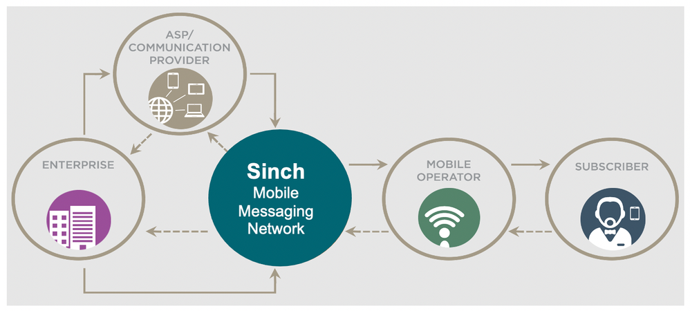 SMSC Solution: Meaning & Benefits to Operators and Aggregators