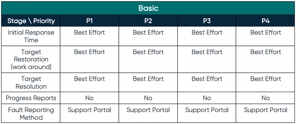 Sinch Support Plans Fault Response Basic Fig4.png