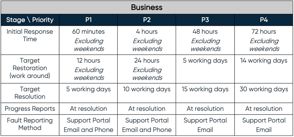 Sinch Support Plans Fault Response Business Fig5b.png