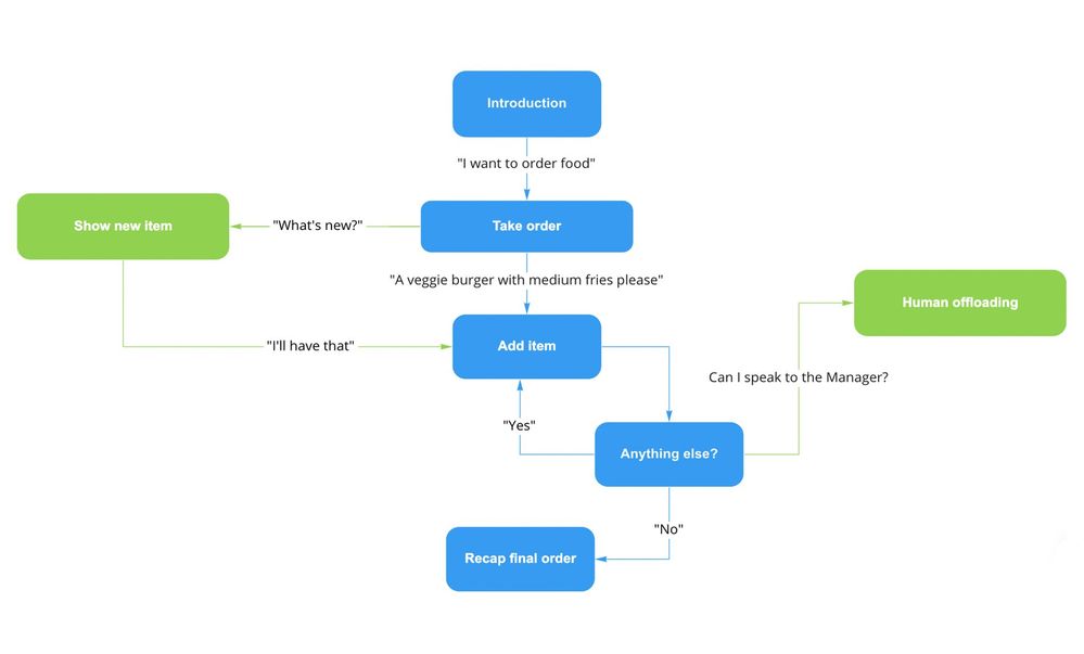 A visual design mapping out the blocks in a flow