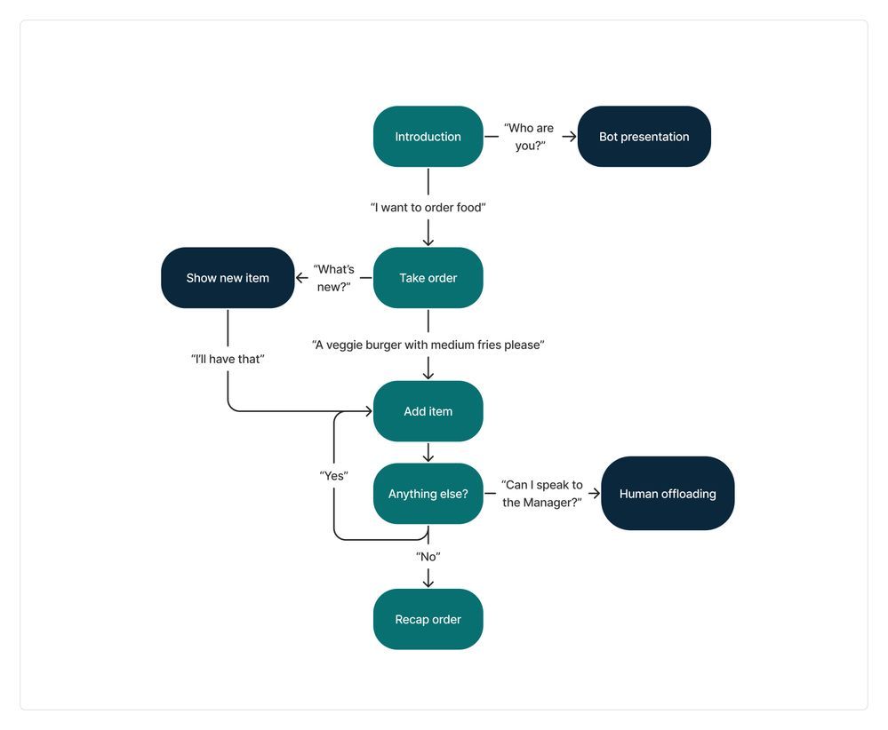 A visual design mapping out the steps in a flow