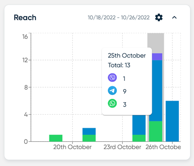 Hovering over the chart