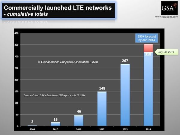 GSA_cumulative_LTE_network_launches_280714.jpg