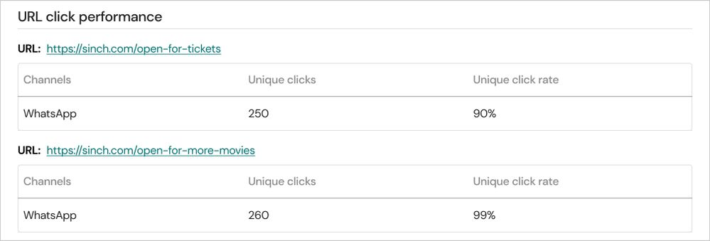 Sinch Engage URL click performance