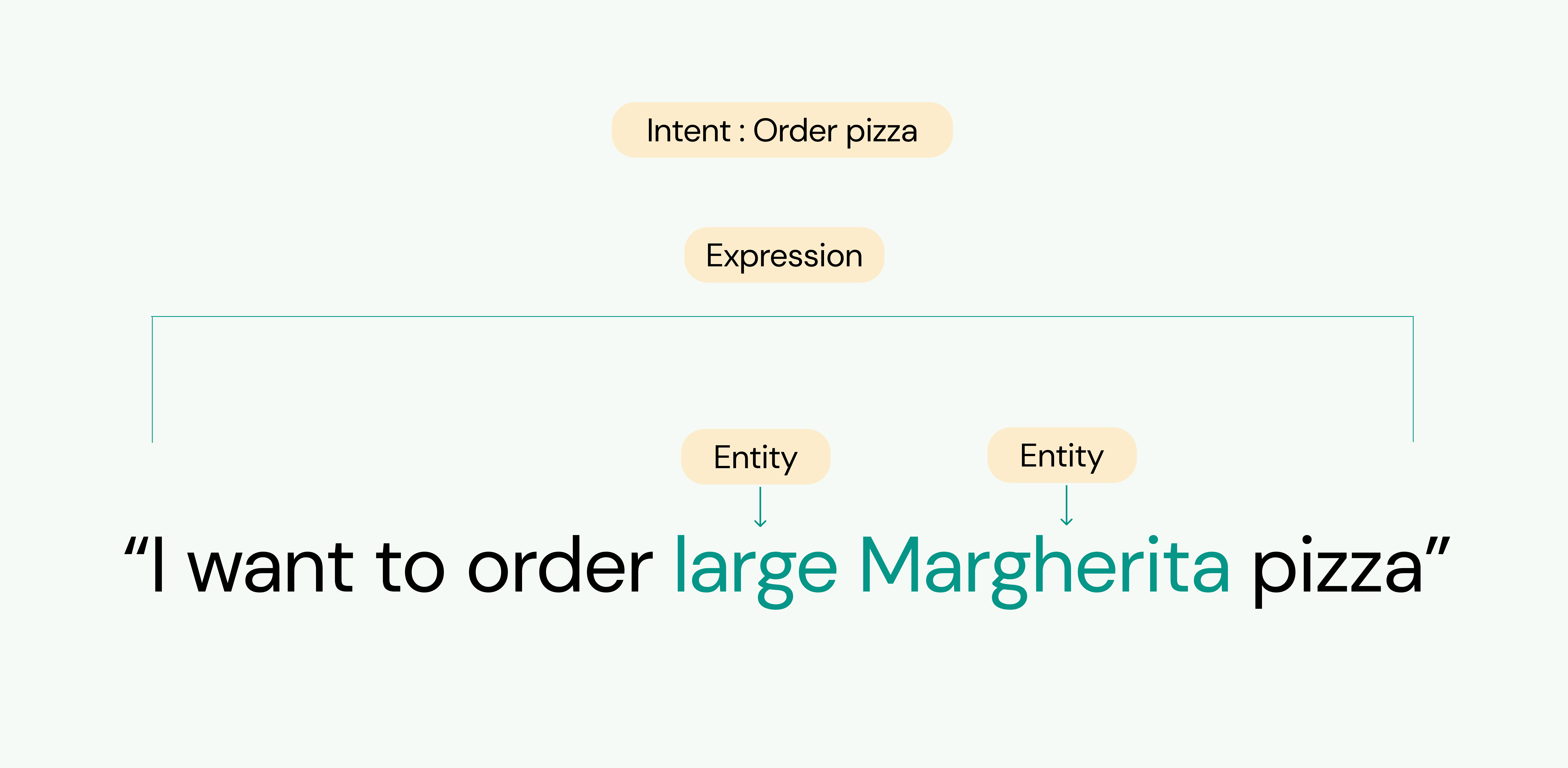 Recognize expressions with intents - Sinch Community - 13237
