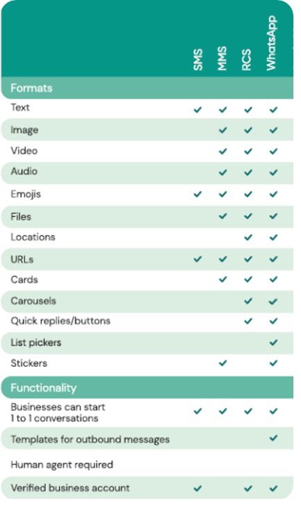 RCS vs SMS vs MMS vs WhatsApp.jpg