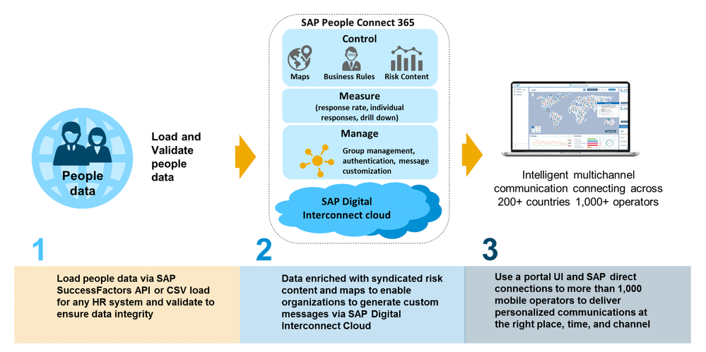 SAP People Connect 365 Schematic.png