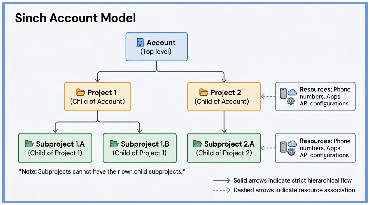 What is a subproject and how to manage subprojects? - Sinch Community ...