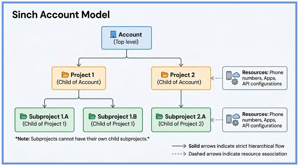 Sinch Accounr Model Daigram.jpg
