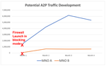 A2P Traffic increase after SMS Firewall implementation.png