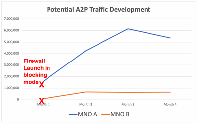 A2P Traffic increase after SMS Firewall implementation.png